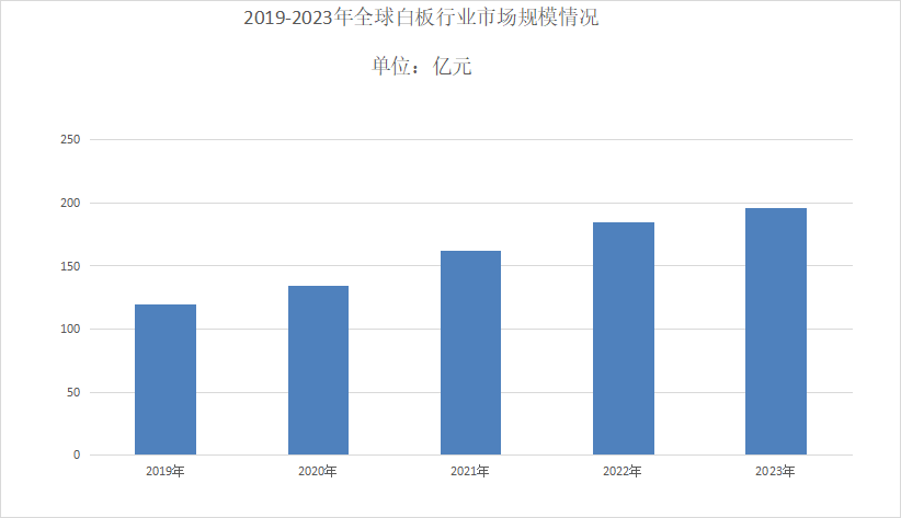 未來5年白板行業(yè)市場(chǎng)規(guī)模以及發(fā)展趨勢(shì)分析
