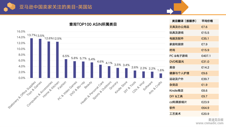 亞馬遜中國賣家關(guān)注的類目3-英